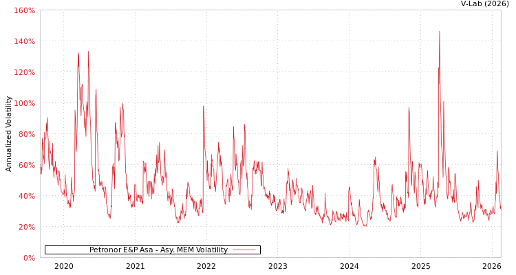 graph of Petronor E&P Asa AMEM