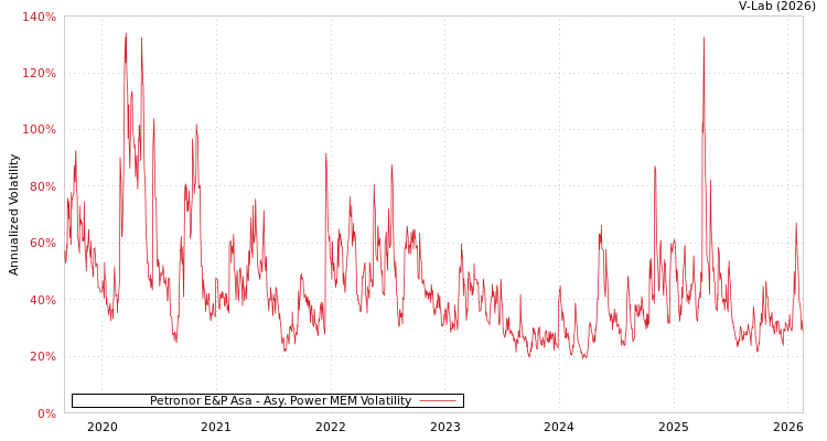 graph of Petronor E&P Asa APMEM