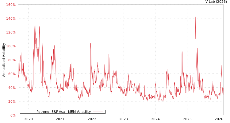 graph of Petronor E&P Asa MEM