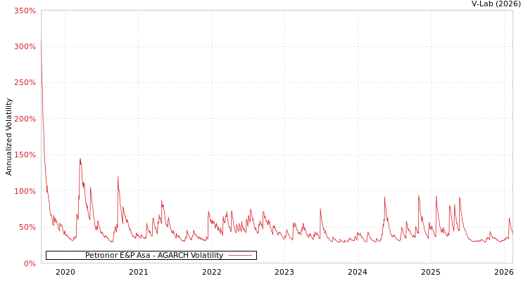 graph of Petronor E&P Asa AGARCH