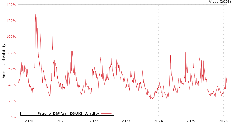 graph of Petronor E&P Asa EGARCH