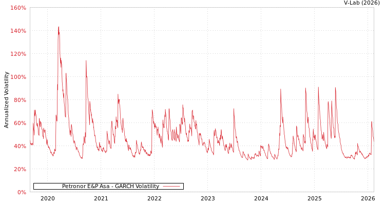 graph of Petronor E&P Asa GARCH