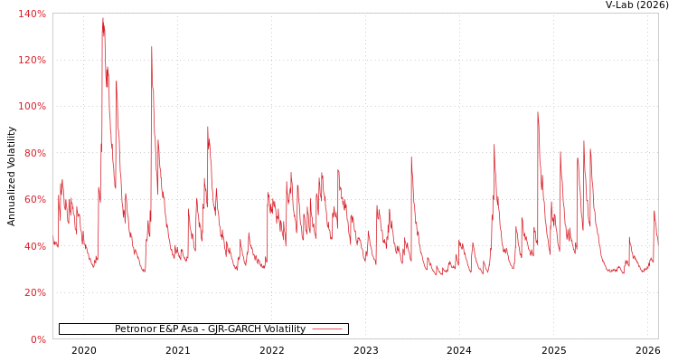 graph of Petronor E&P Asa GJR-GARCH