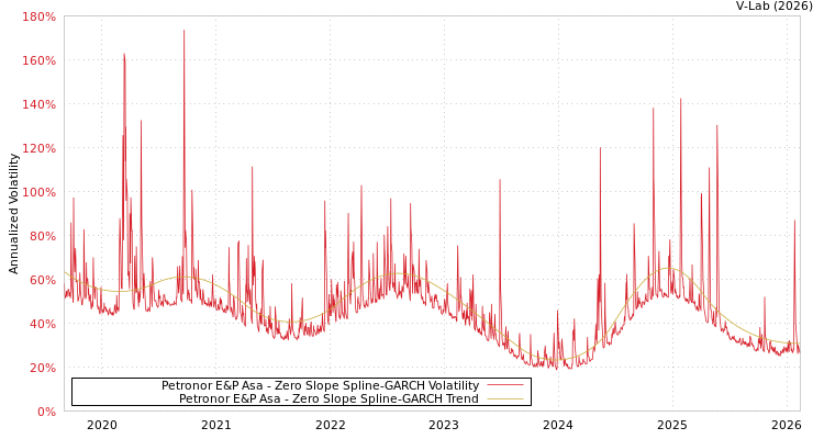 graph of Petronor E&P Asa S0GARCH