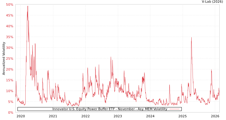 graph of Innovator U.S. Equity Power Buffer ETF - November AMEM