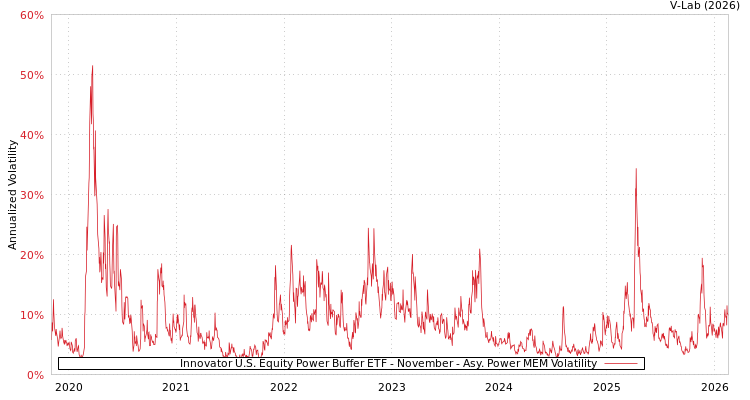 graph of Innovator U.S. Equity Power Buffer ETF - November APMEM