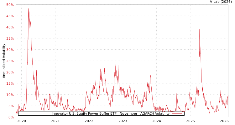 graph of Innovator U.S. Equity Power Buffer ETF - November AGARCH