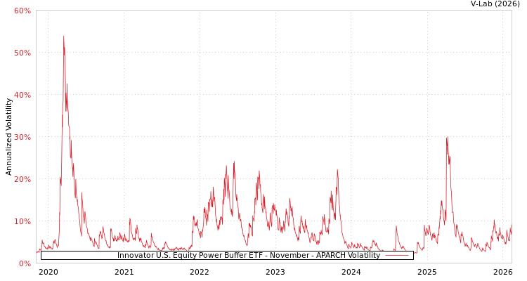 graph of Innovator U.S. Equity Power Buffer ETF - November APARCH