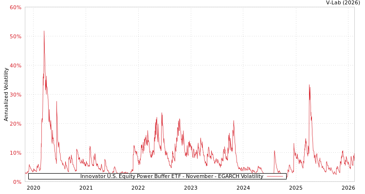 graph of Innovator U.S. Equity Power Buffer ETF - November EGARCH