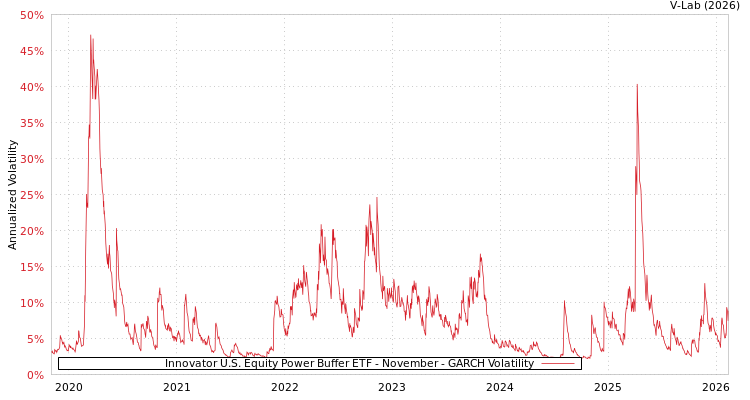 graph of Innovator U.S. Equity Power Buffer ETF - November GARCH