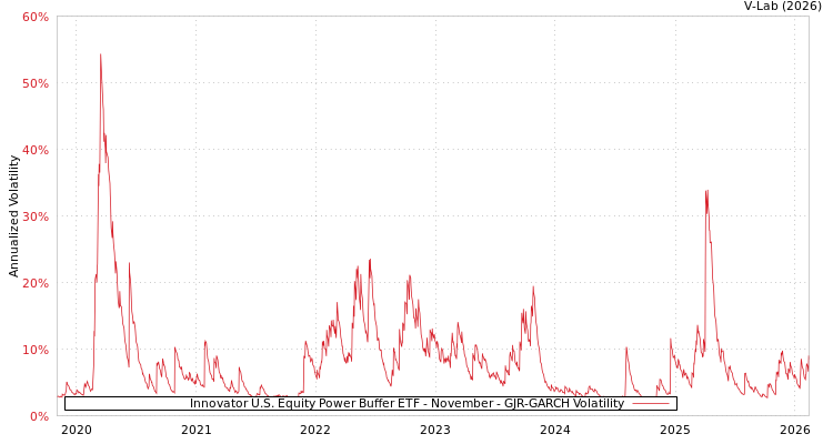 graph of Innovator U.S. Equity Power Buffer ETF - November GJR-GARCH