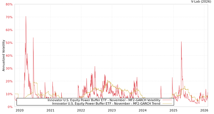 graph of Innovator U.S. Equity Power Buffer ETF - November MF2-GARCH