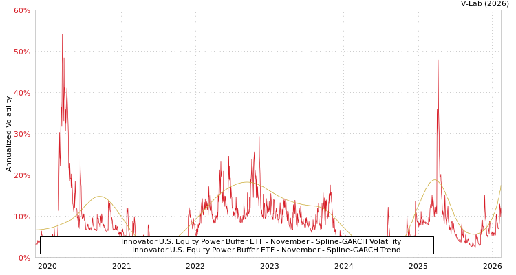 graph of Innovator U.S. Equity Power Buffer ETF - November SGARCH