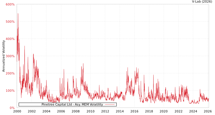 graph of Pinetree Capital Ltd AMEM
