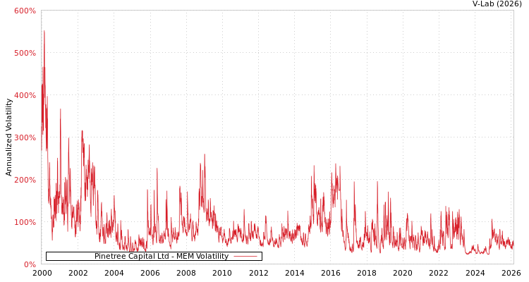 graph of Pinetree Capital Ltd MEM