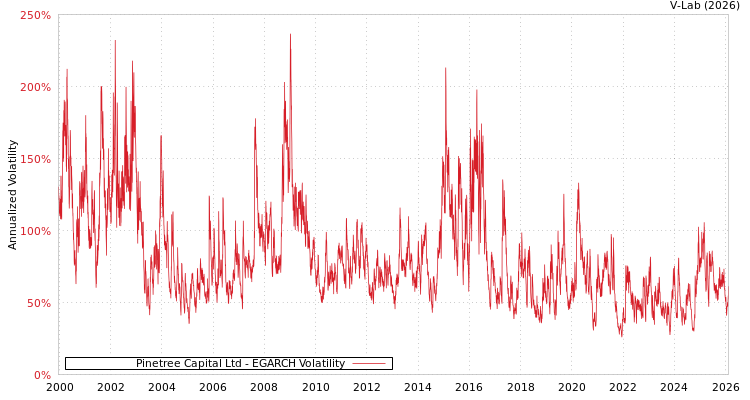graph of Pinetree Capital Ltd EGARCH