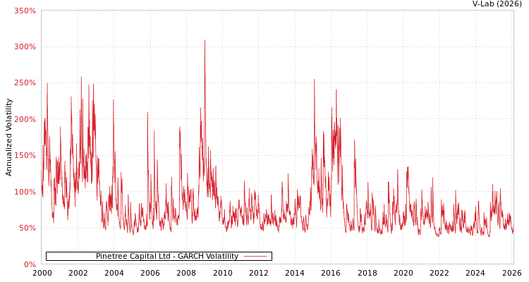 graph of Pinetree Capital Ltd GARCH