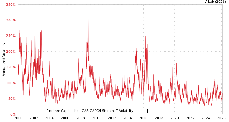 graph of Pinetree Capital Ltd GAS-GARCH-T