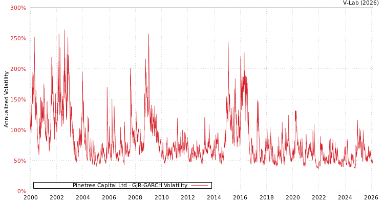 graph of Pinetree Capital Ltd GJR-GARCH