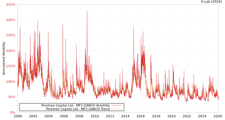 graph of Pinetree Capital Ltd MF2-GARCH
