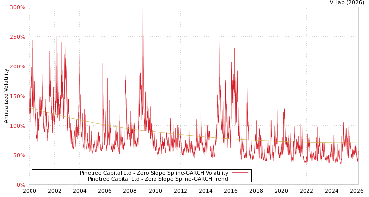 graph of Pinetree Capital Ltd S0GARCH