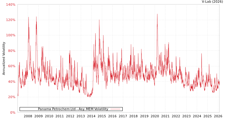 graph of Panama Petrochem Ltd AMEM