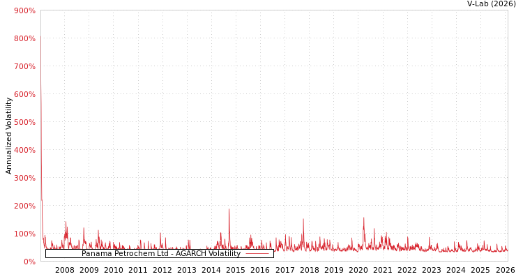 graph of Panama Petrochem Ltd AGARCH