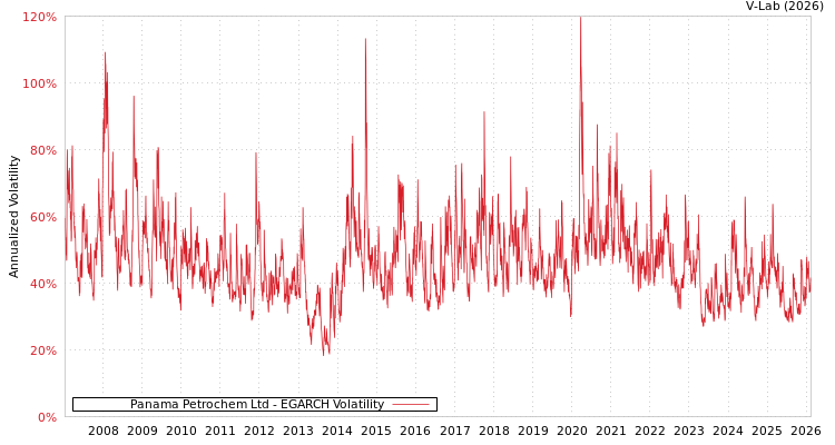 graph of Panama Petrochem Ltd EGARCH