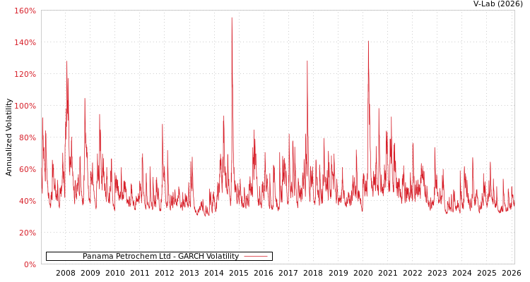 graph of Panama Petrochem Ltd GARCH