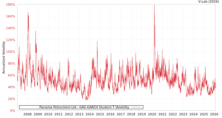 graph of Panama Petrochem Ltd GAS-GARCH-T