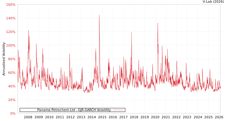 graph of Panama Petrochem Ltd GJR-GARCH