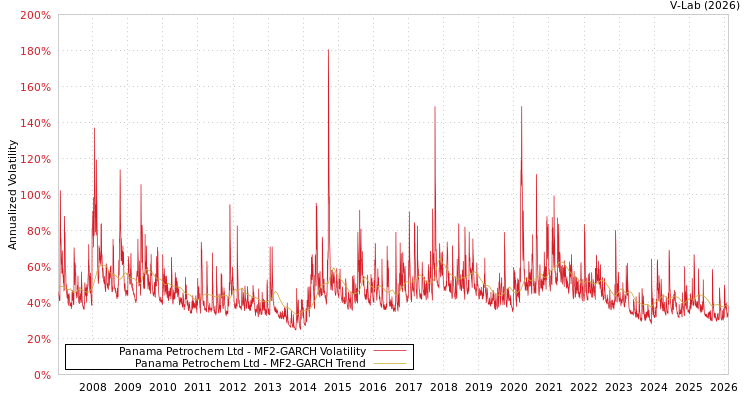graph of Panama Petrochem Ltd MF2-GARCH