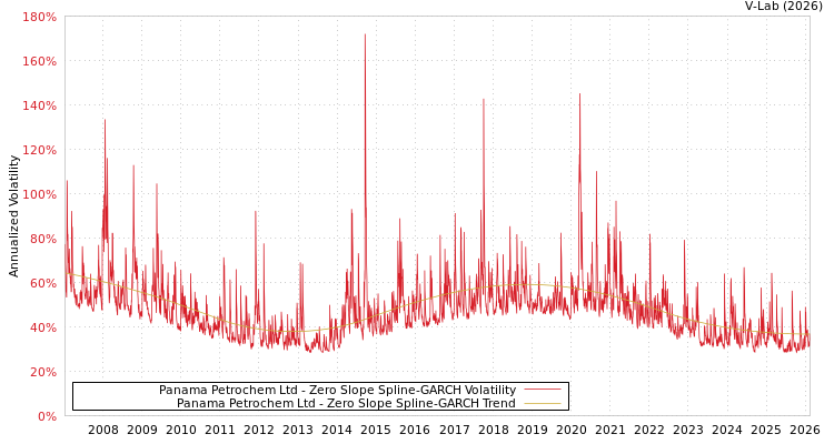 graph of Panama Petrochem Ltd S0GARCH