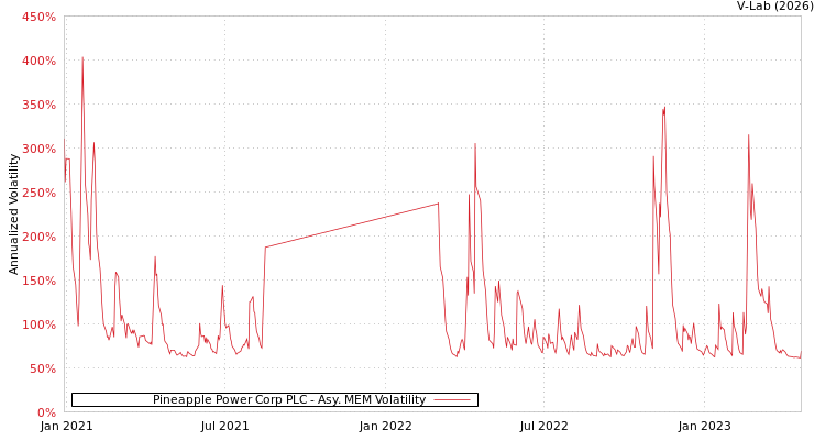graph of Pineapple Power Corp PLC AMEM