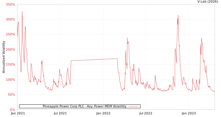 graph of Pineapple Power Corp PLC APMEM