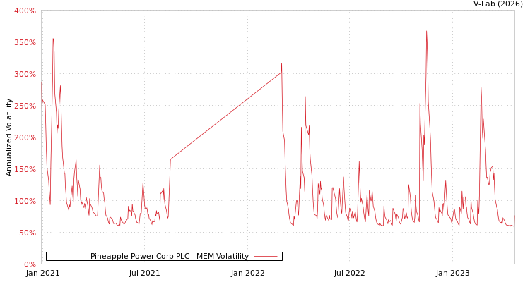 graph of Pineapple Power Corp PLC MEM