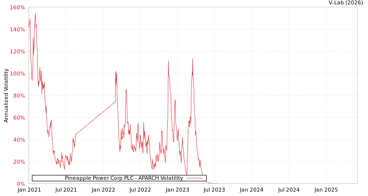 graph of Pineapple Power Corp PLC APARCH