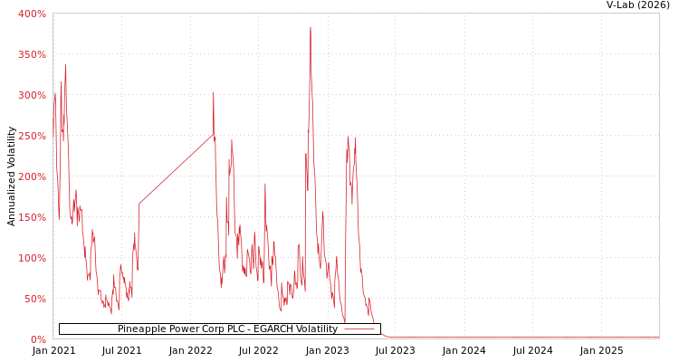 graph of Pineapple Power Corp PLC EGARCH