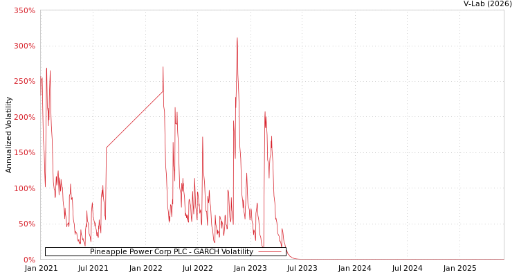 graph of Pineapple Power Corp PLC GARCH