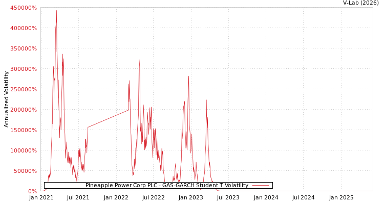 graph of Pineapple Power Corp PLC GAS-GARCH-T