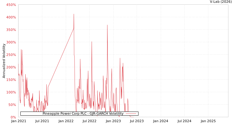 graph of Pineapple Power Corp PLC GJR-GARCH