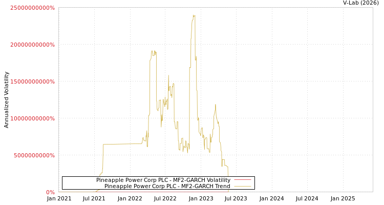 graph of Pineapple Power Corp PLC MF2-GARCH