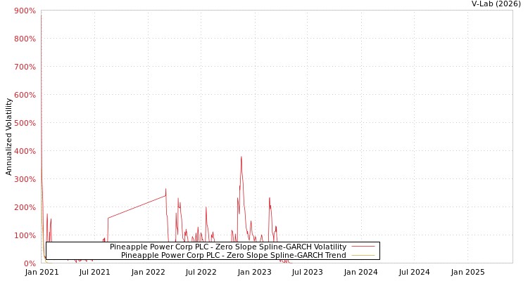 graph of Pineapple Power Corp PLC S0GARCH