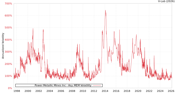 graph of Power Metallic Mines Inc AMEM