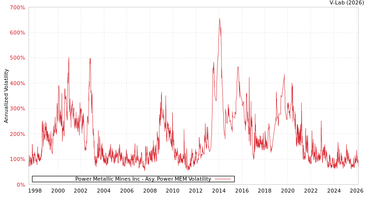 graph of Power Metallic Mines Inc APMEM