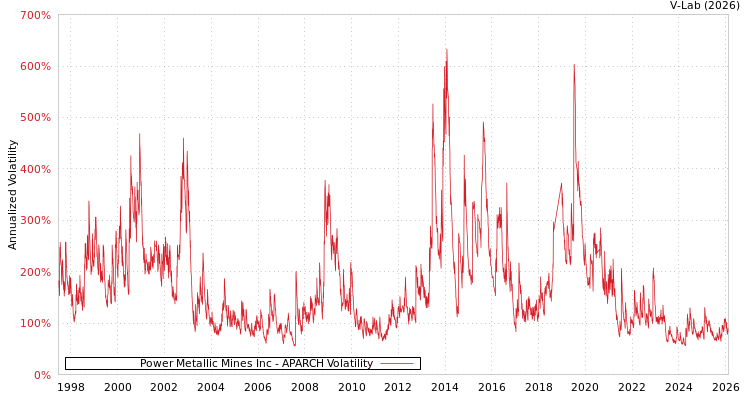 graph of Power Metallic Mines Inc APARCH