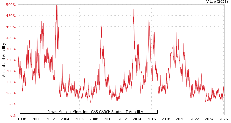 graph of Power Metallic Mines Inc GAS-GARCH-T