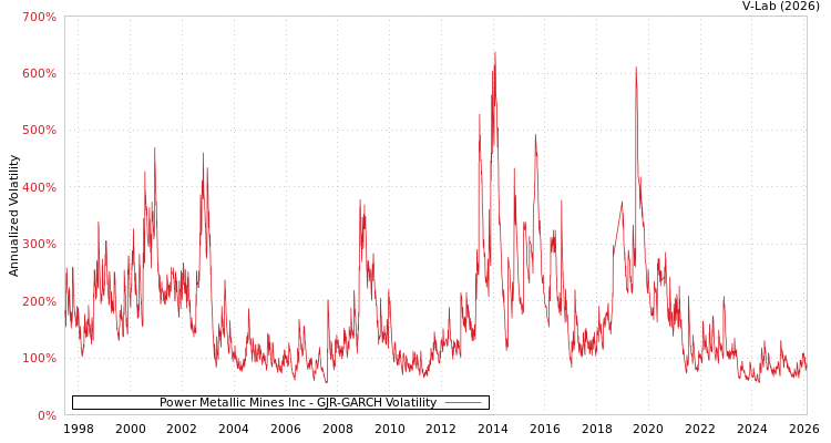 graph of Power Metallic Mines Inc GJR-GARCH