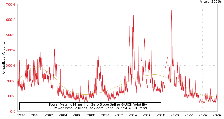 graph of Power Metallic Mines Inc S0GARCH