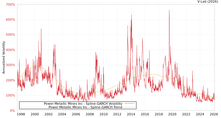 graph of Power Metallic Mines Inc SGARCH